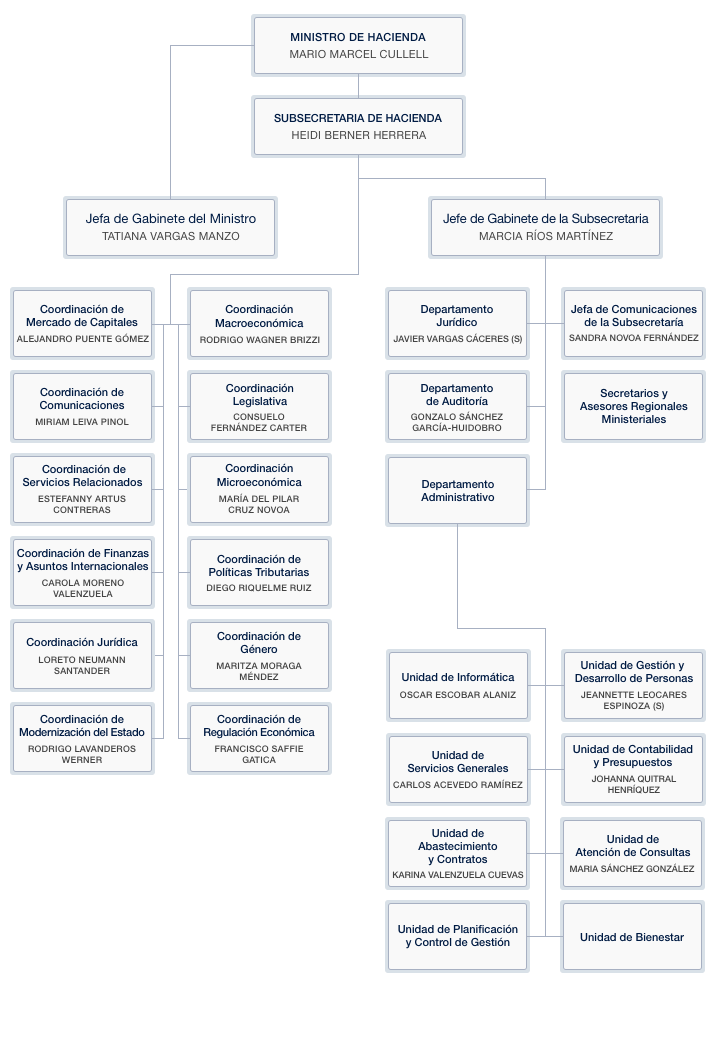 Organigrama