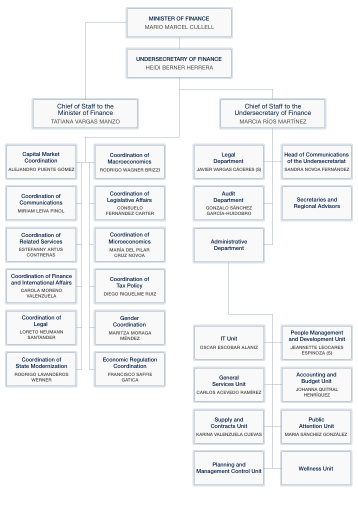 Organizational Flowchart