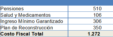 Costo fiscal de agenda social