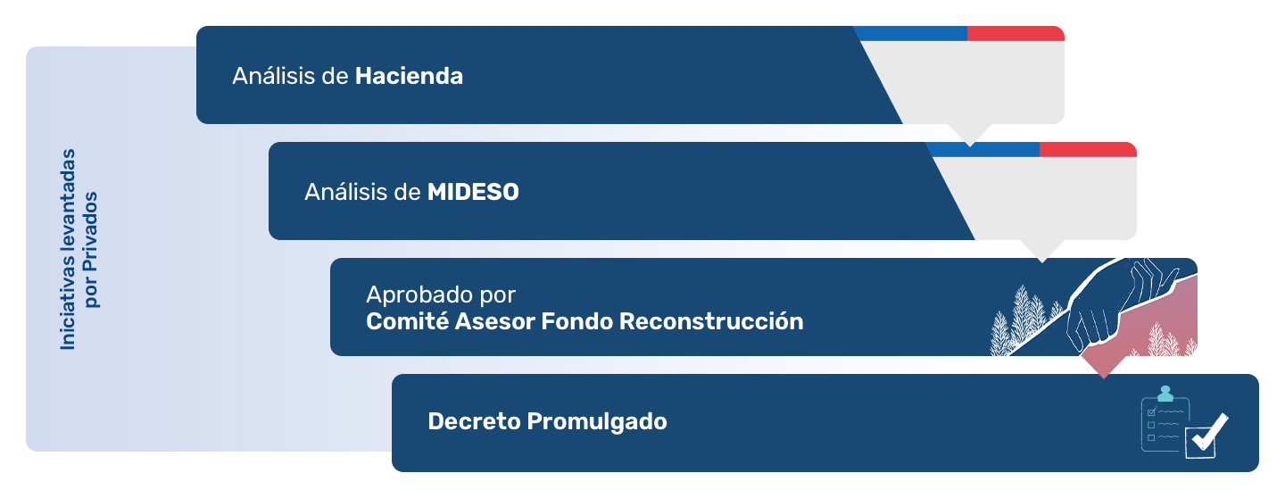 Evaluación proyectos sector privado