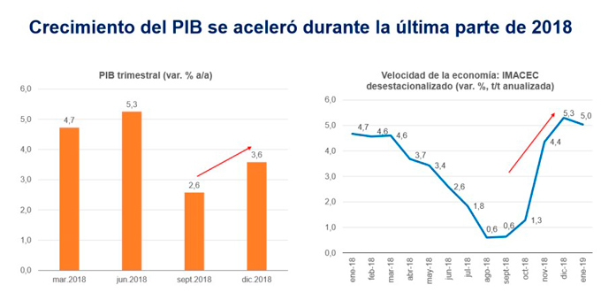 Gráfico