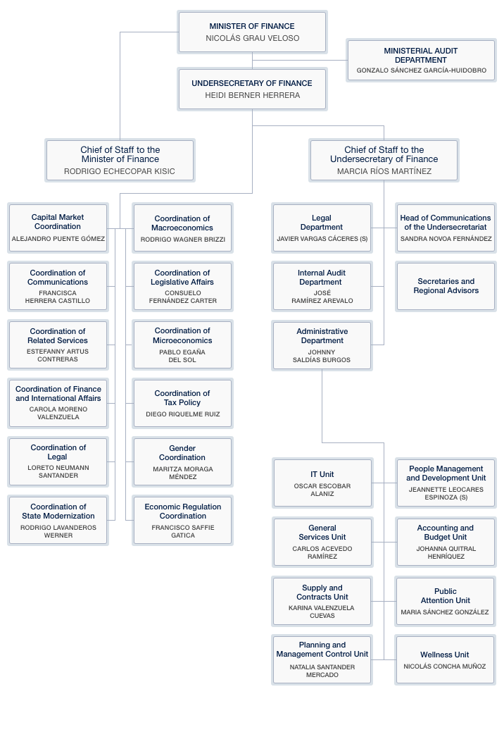 Organizational Flowchart